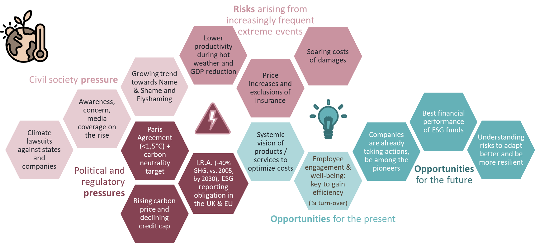 Main risks from climate and environmental pressures and related opportunities